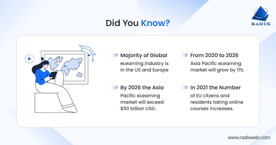 Know About Online Learning Stats By Country