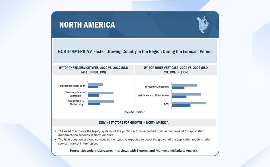 US is Projected to Dominate with the Largest Market Size