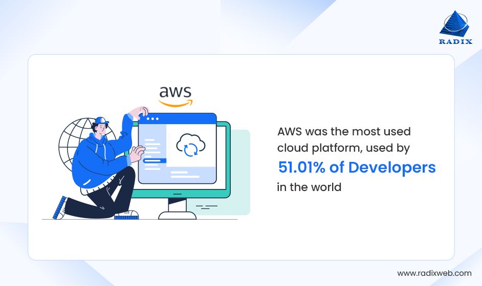 AWS: Most Used Platform