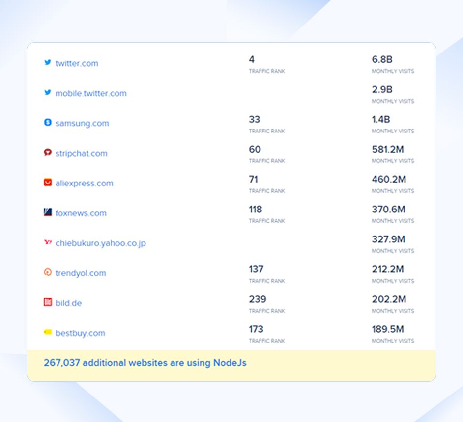 Node.js Used by Top Websites