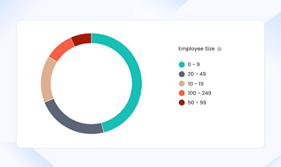 NodeJS Used Based on Employee Size