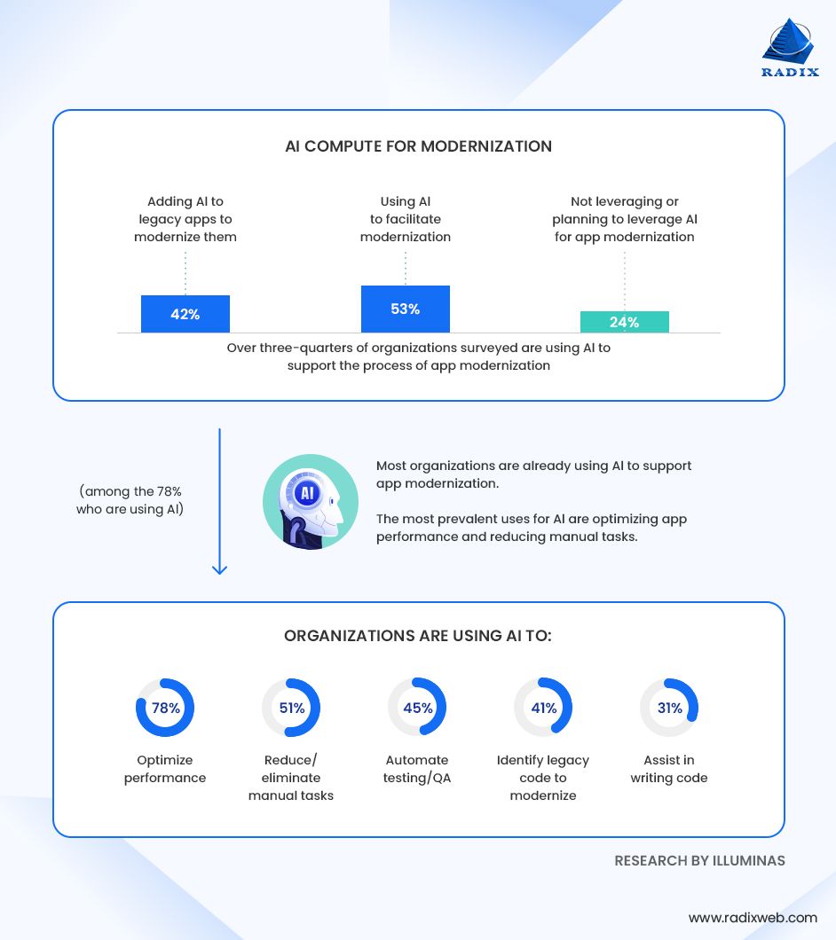 Impact of AI in Application Modernization