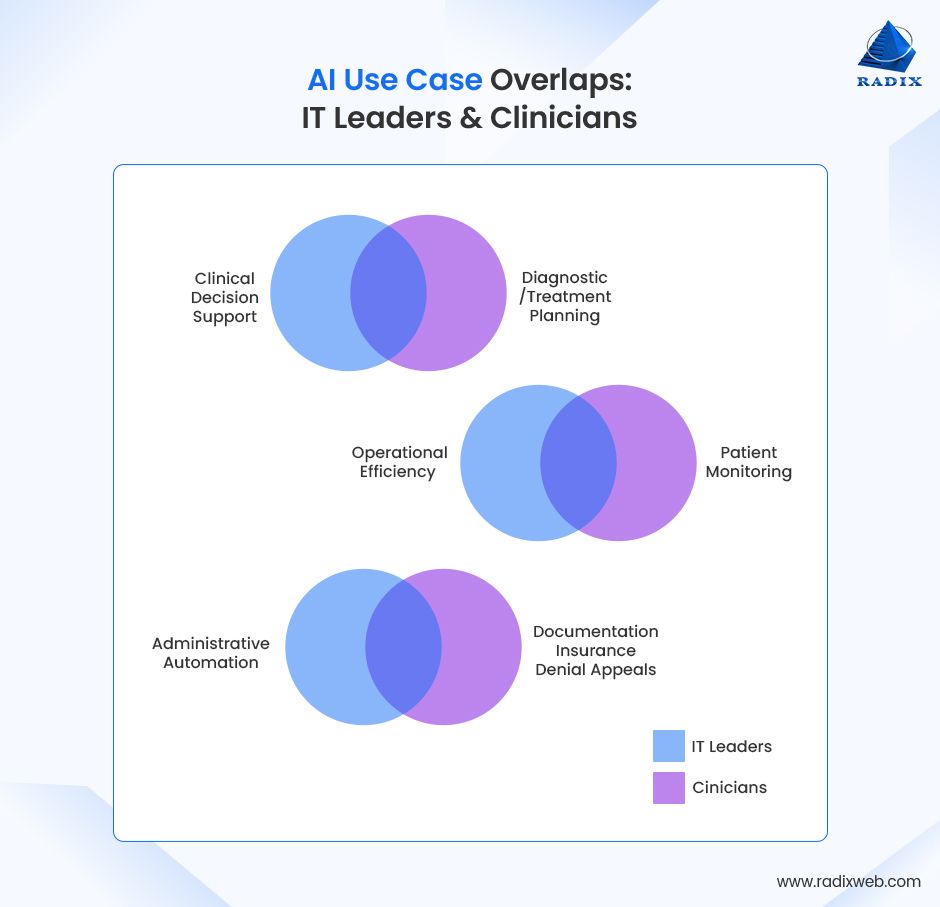 Common AI Implementations Across IT Leaders and Clinical Workflows