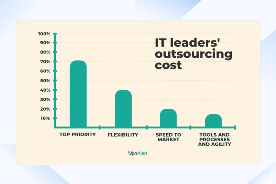 IT Leaders Outsourcing Cost