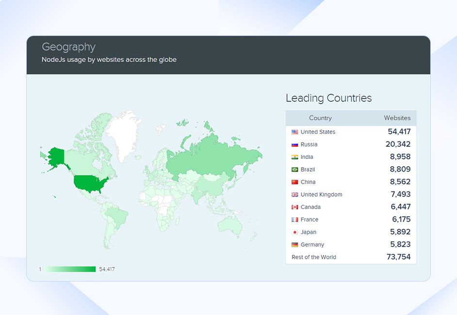 Node.js Usage Across Globe