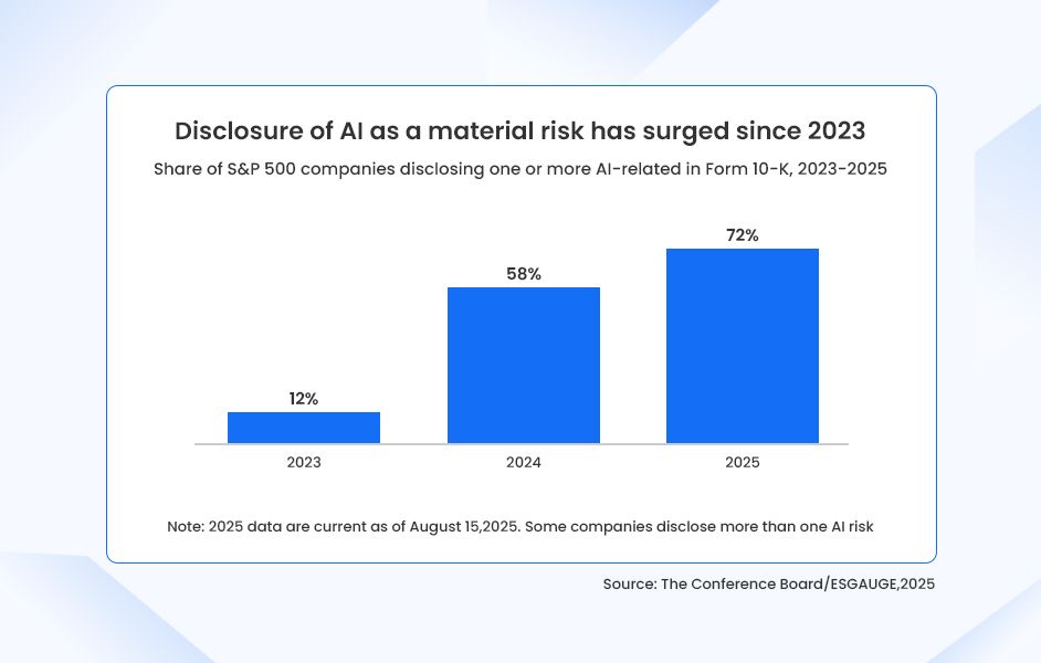 Growing Enterprise Disclosure on AI Risk