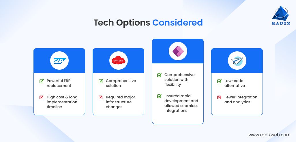 Tech Platform Decision Analysis
