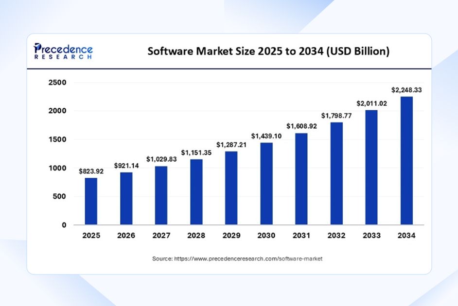 Software Market Growth Statistics