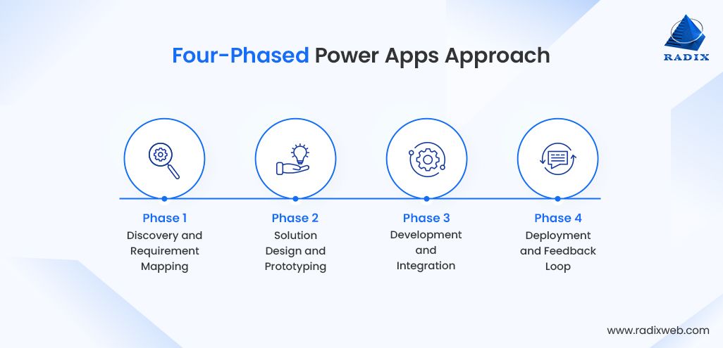 Cycle of Power Apps Approach