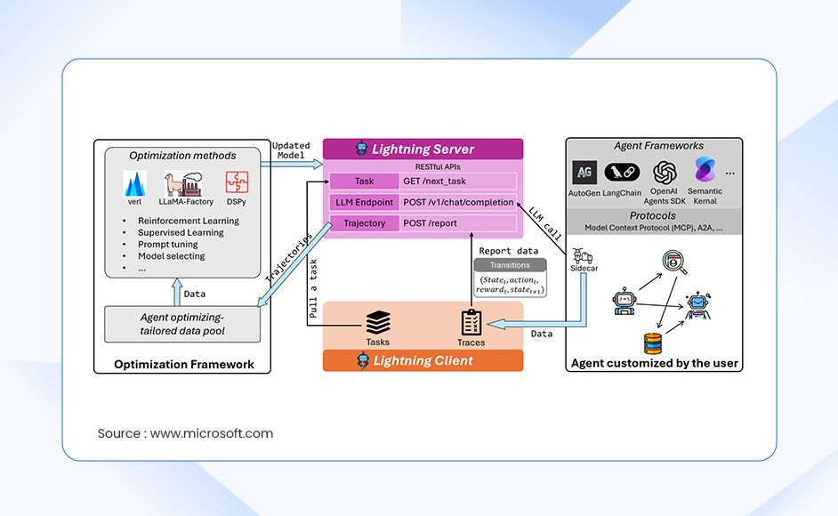 AI Agent Training workflow using Microsoft’s Agent Lightning