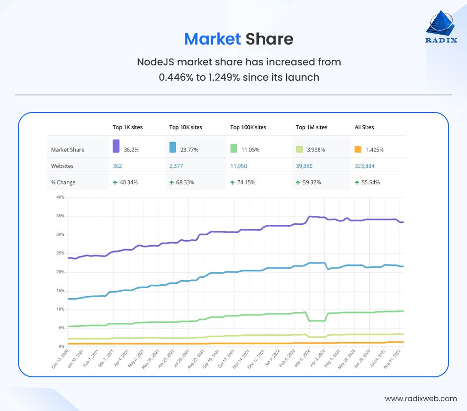 NodeJS Market Share Statistics