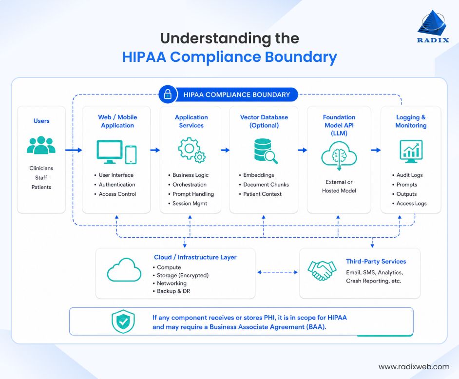 Healthcare Data Compliance Limits