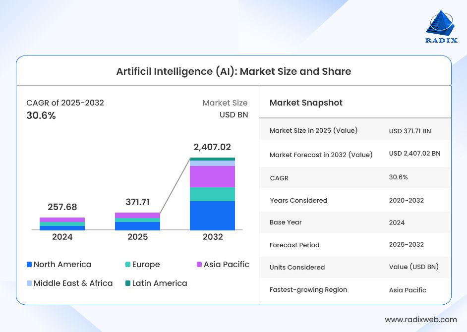 Global AI Market Size Report
