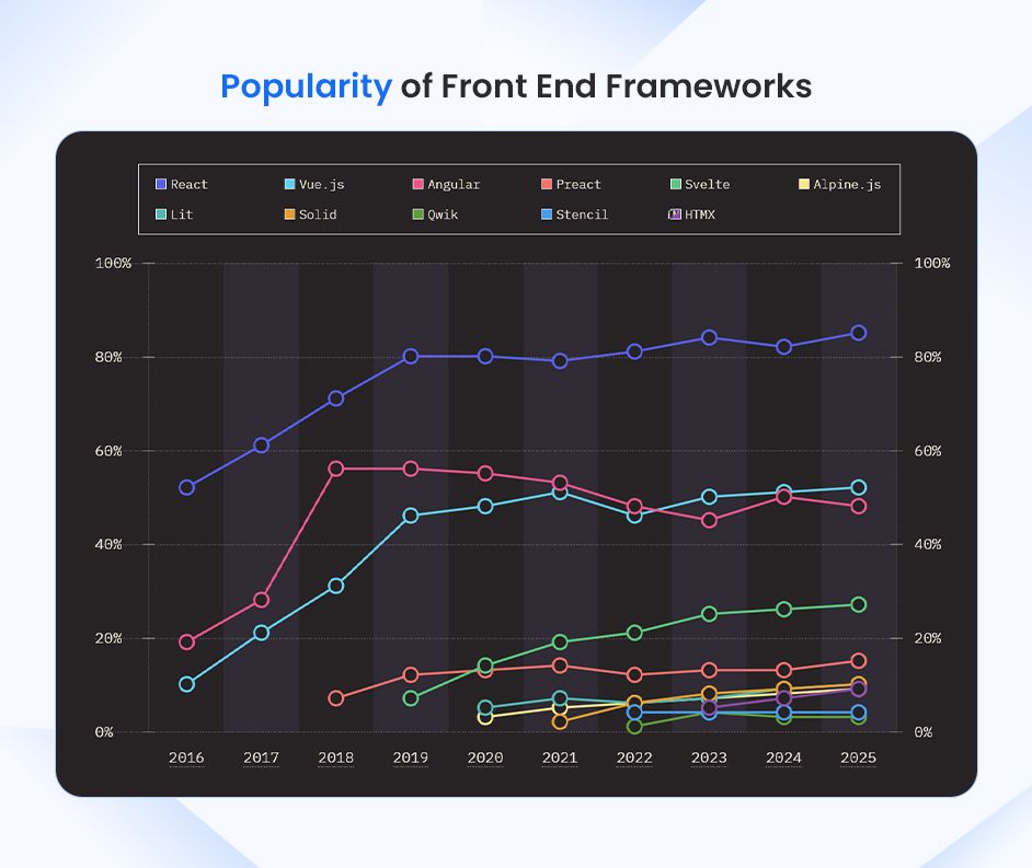 Front End Frameworks Popularity