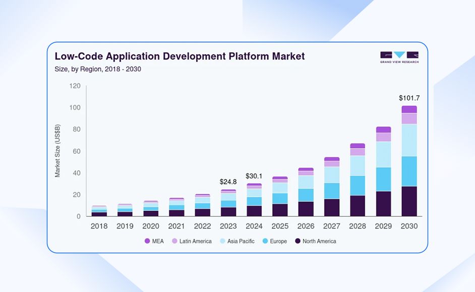 Key Market Trends for Low Code Development
