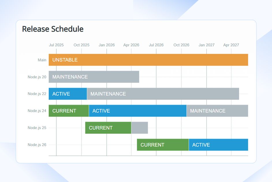 Node.js Version Release Cycle