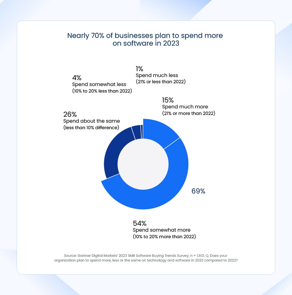 Enterprise Investment in Software Solutions