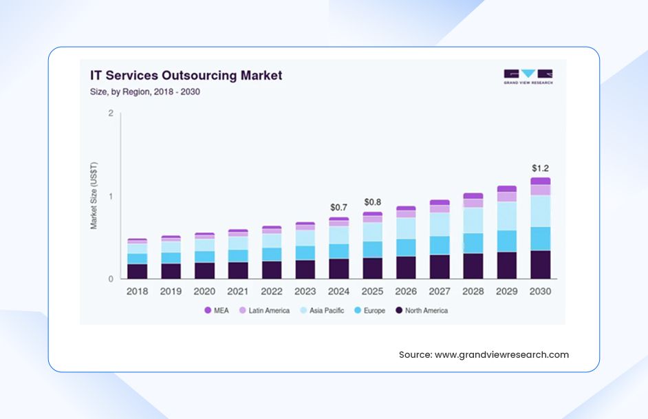 Global IT Service Outsourcing Market trends