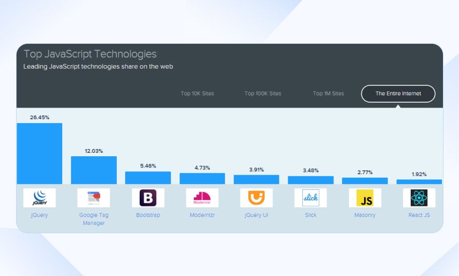 Leading JavaScript Development Technologies