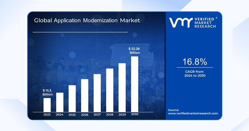 Global Market Statistics of Application Modernization