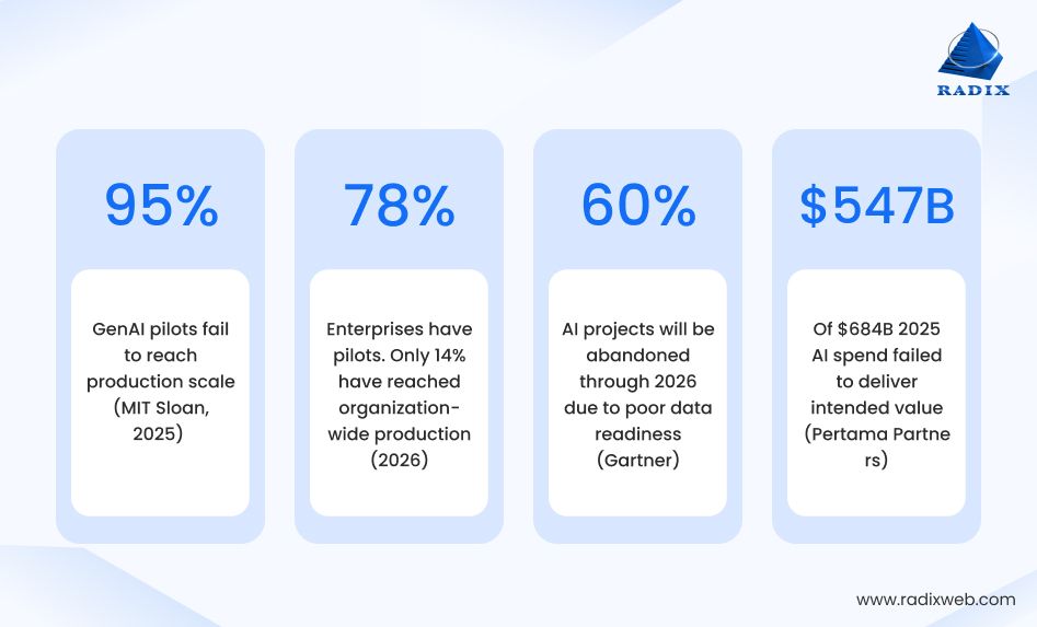 AI Architecture for Business Growth