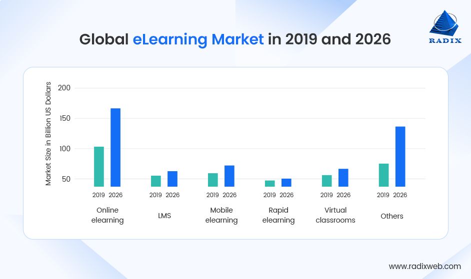 Global eLearning Market Evolution