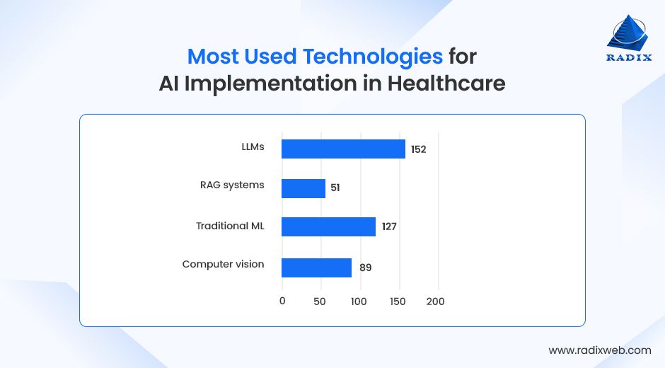 Key Technologies Powering AI in Healthcare