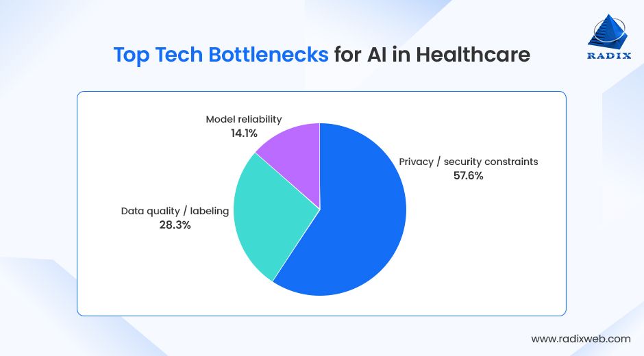 Technical Obstacles Impacting Healthcare AI Solutions
