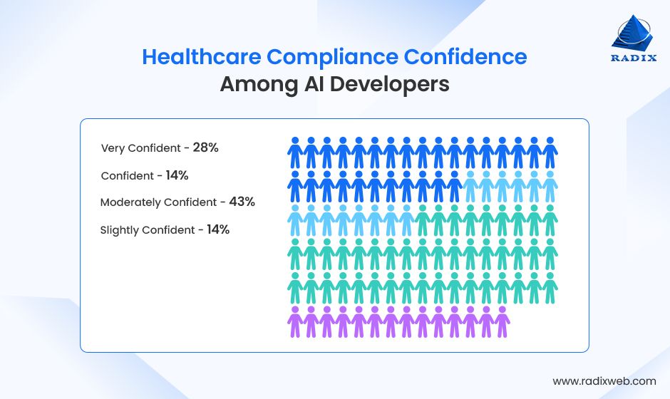 Healthcare Regulatory Confidence Among AI Developers