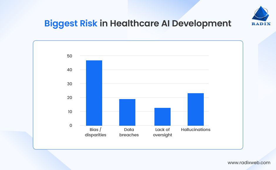 Potential Pitfalls in Healthcare AI Development