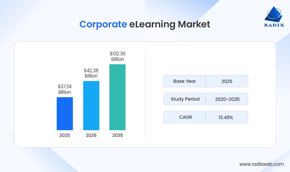 Corporate eLearning Market Overview