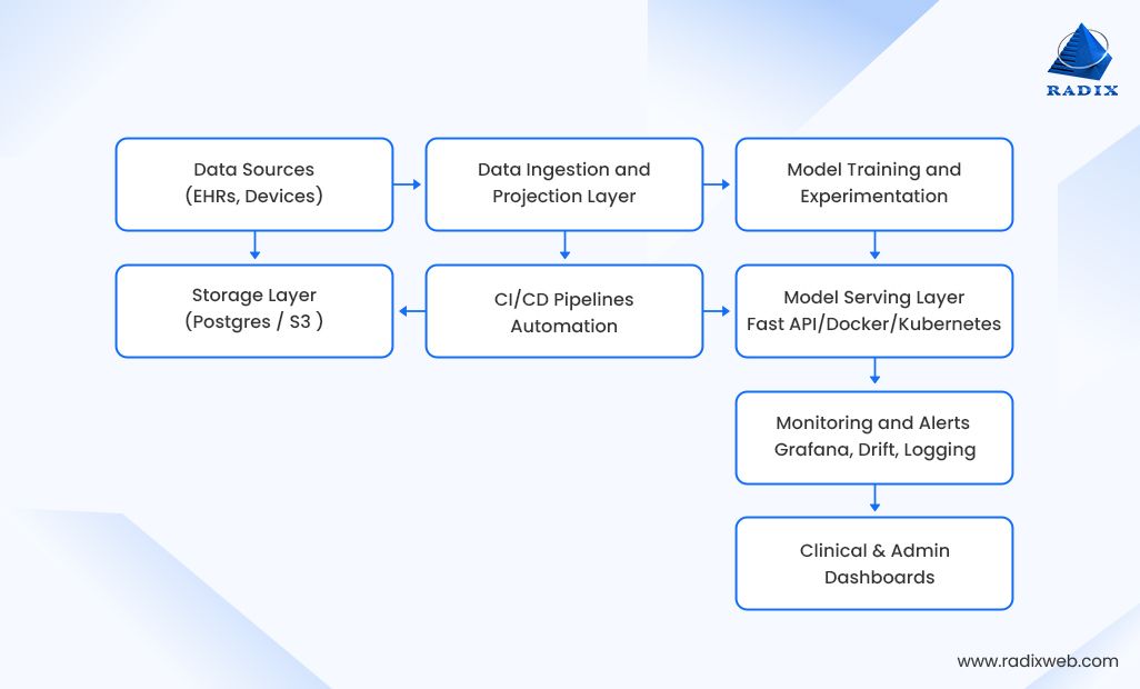 Tech Stack for ML Ops System