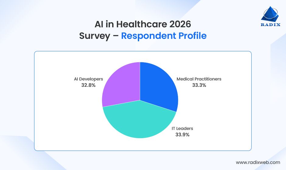 AI Healthcare Survey Audience Overview