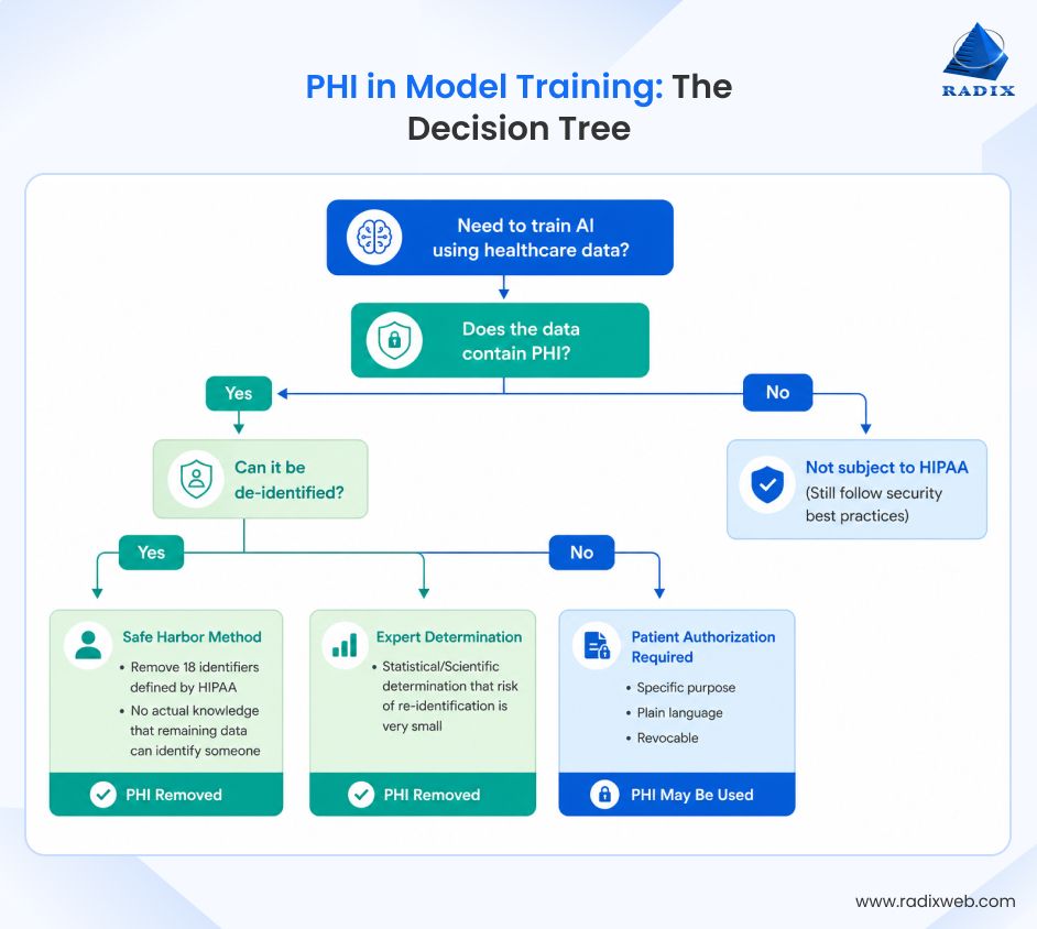PHI Data Usage Decision Flow