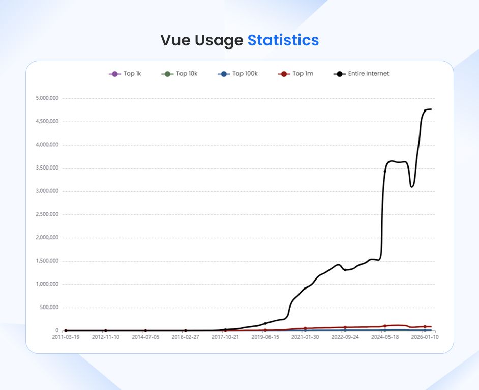 Vue Adoption Trends and Data