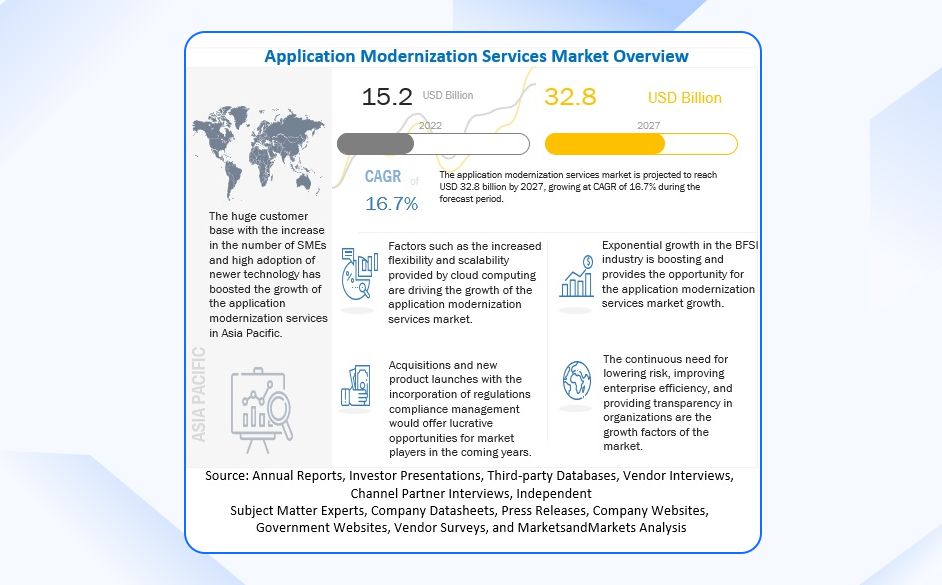 Application Modernization Services Market Overview