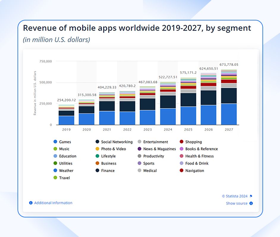 Revenue Statics of Mobile App