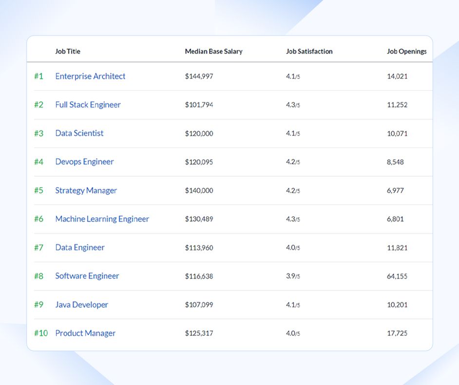 Software Developers Annual Salary