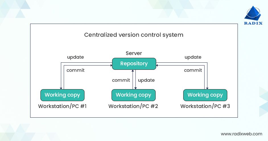Versioning System Version Control Concepts And Best Practices