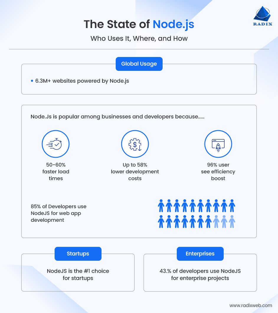 NodeJS Trends and Statistics