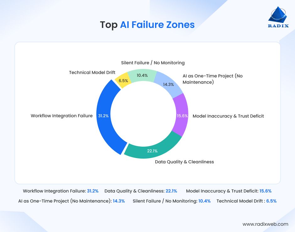 AI Failure Zones Pie Chart