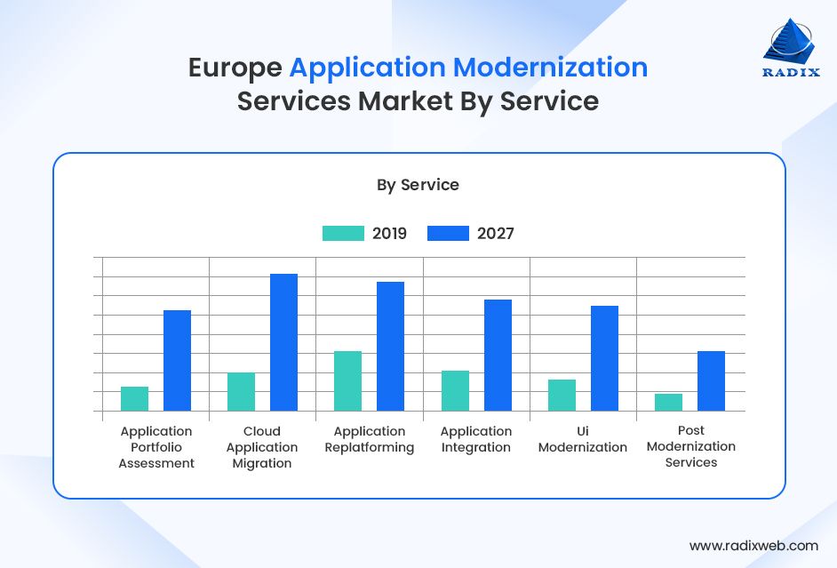 Application Modernization Services in Europe