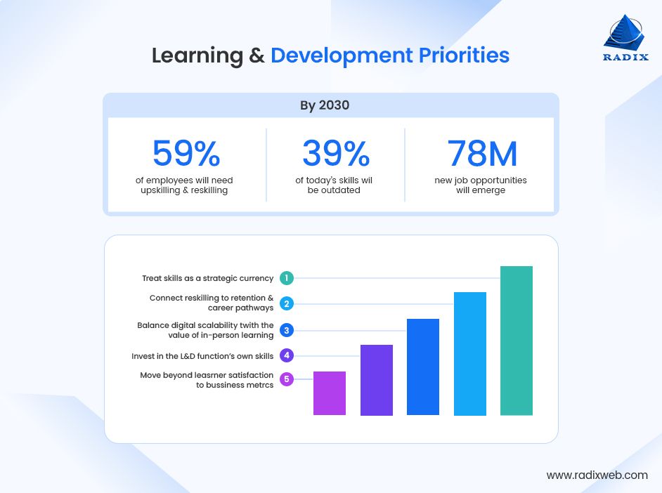 Workforce Learning and Development Focus