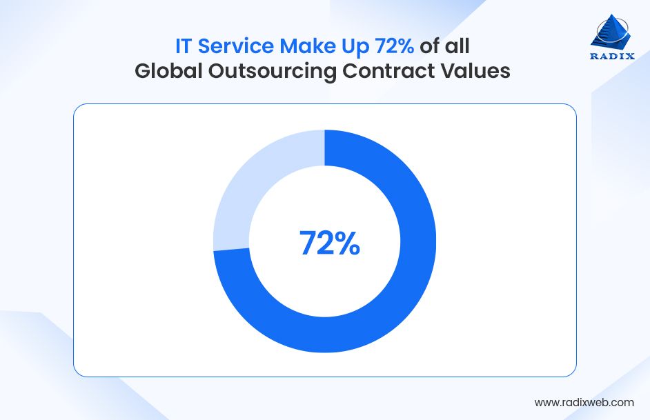 Global Outsourcing Value Led by IT Services