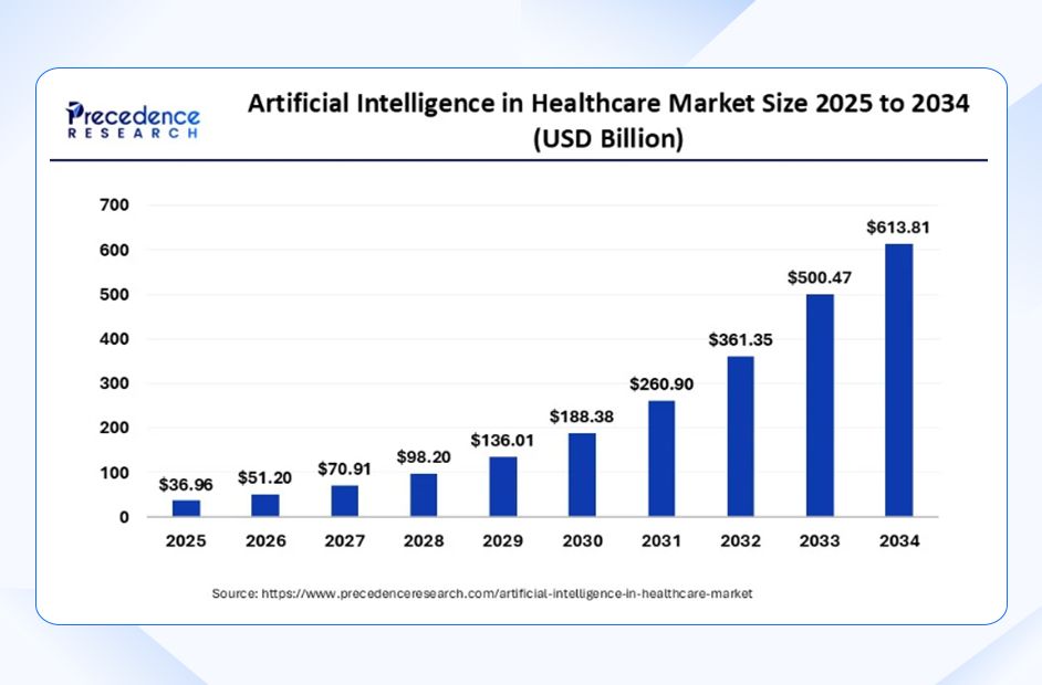 Market Size of AI in Healthcare