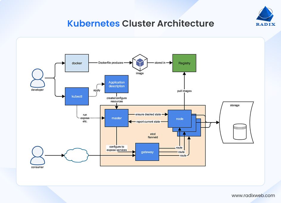 Kubernetes Container Orchestration Architecture
