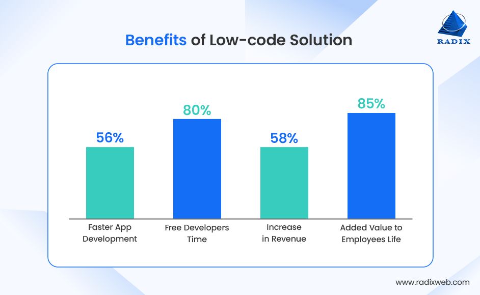 Advantages of Low Code Solutions