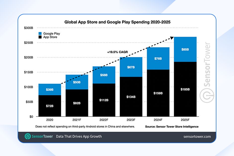 Global App Store Spending
