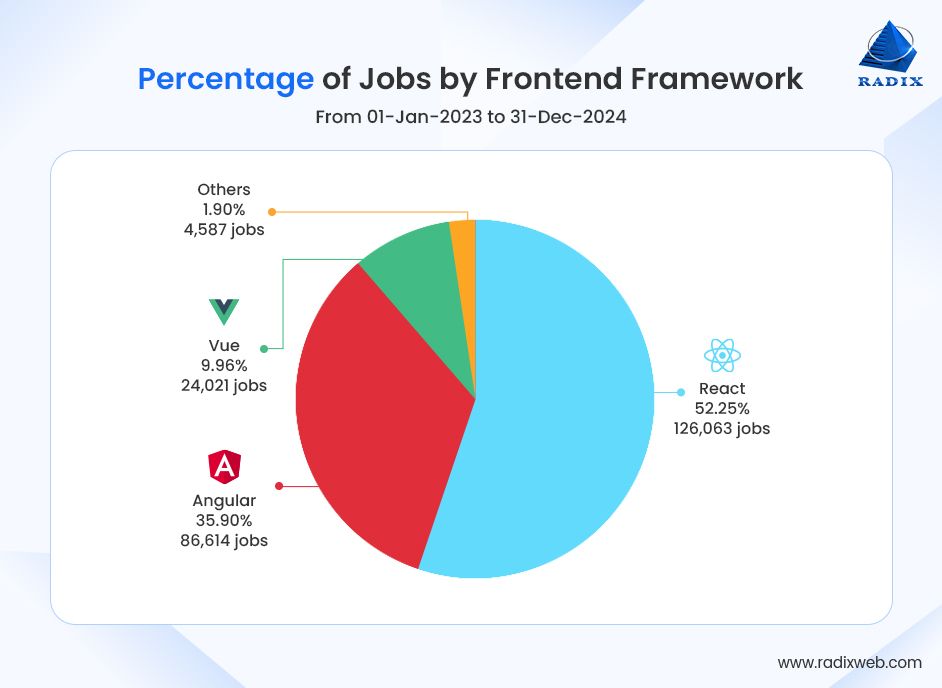 Frontend Framework Job Market Share