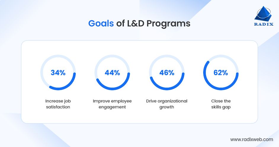 Key Objectives of L&D Programs